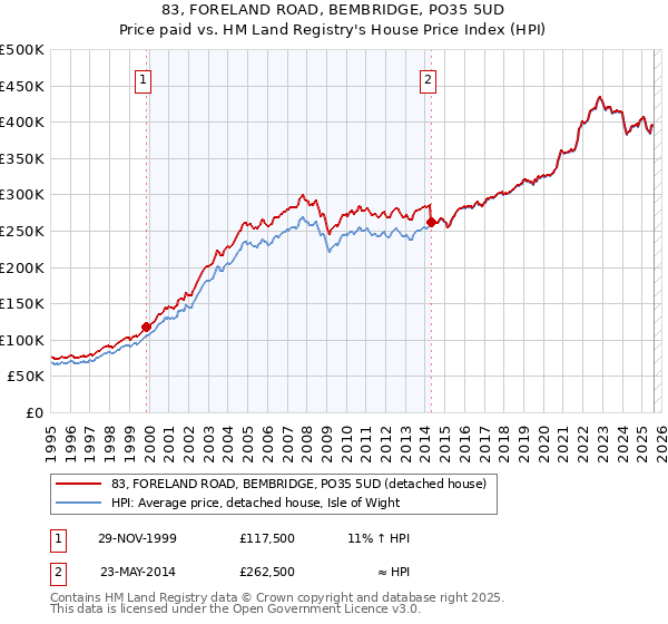 83, FORELAND ROAD, BEMBRIDGE, PO35 5UD: Price paid vs HM Land Registry's House Price Index