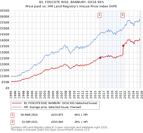 83, FOSCOTE RISE, BANBURY, OX16 9XS: Price paid vs HM Land Registry's House Price Index