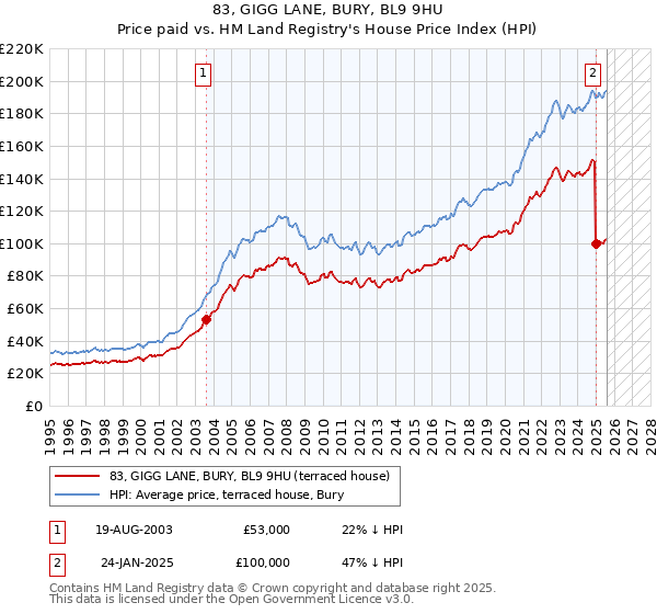 83, GIGG LANE, BURY, BL9 9HU: Price paid vs HM Land Registry's House Price Index