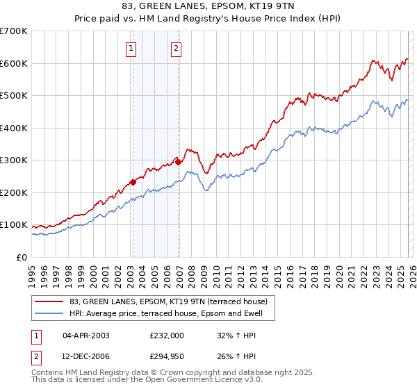 83, GREEN LANES, EPSOM, KT19 9TN: Price paid vs HM Land Registry's House Price Index
