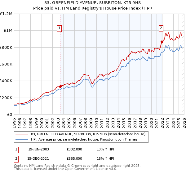 83, GREENFIELD AVENUE, SURBITON, KT5 9HS: Price paid vs HM Land Registry's House Price Index