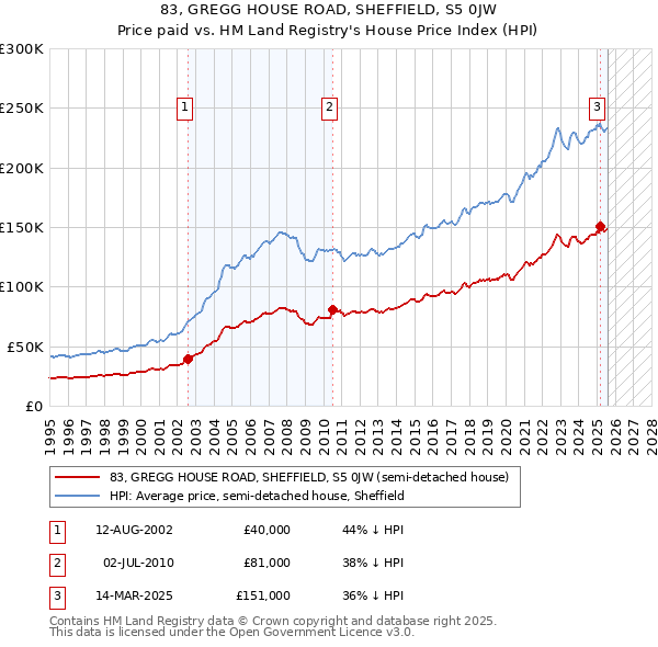 83, GREGG HOUSE ROAD, SHEFFIELD, S5 0JW: Price paid vs HM Land Registry's House Price Index