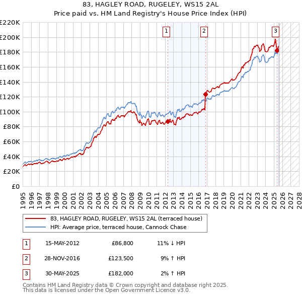 83, HAGLEY ROAD, RUGELEY, WS15 2AL: Price paid vs HM Land Registry's House Price Index
