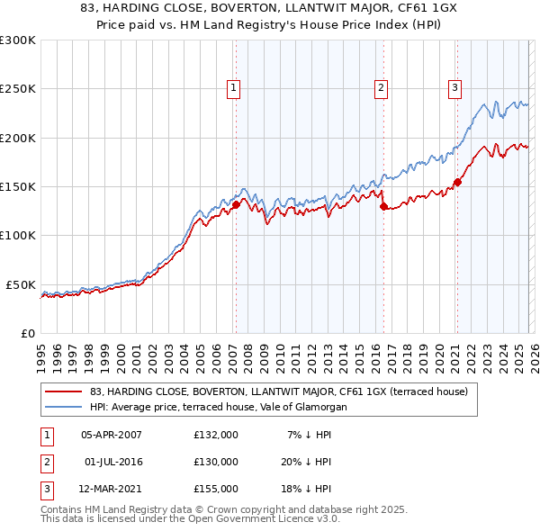 83, HARDING CLOSE, BOVERTON, LLANTWIT MAJOR, CF61 1GX: Price paid vs HM Land Registry's House Price Index