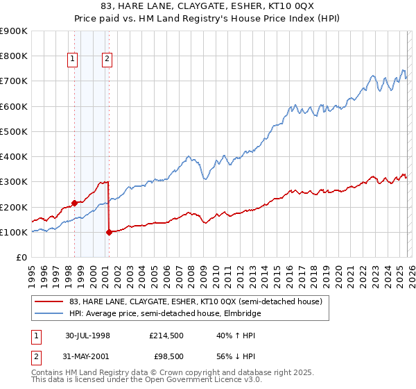 83, HARE LANE, CLAYGATE, ESHER, KT10 0QX: Price paid vs HM Land Registry's House Price Index