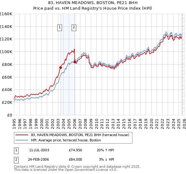 83, HAVEN MEADOWS, BOSTON, PE21 8HH: Price paid vs HM Land Registry's House Price Index