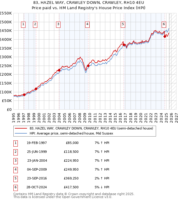 83, HAZEL WAY, CRAWLEY DOWN, CRAWLEY, RH10 4EU: Price paid vs HM Land Registry's House Price Index