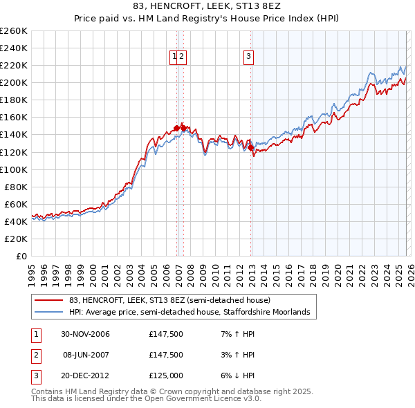 83, HENCROFT, LEEK, ST13 8EZ: Price paid vs HM Land Registry's House Price Index