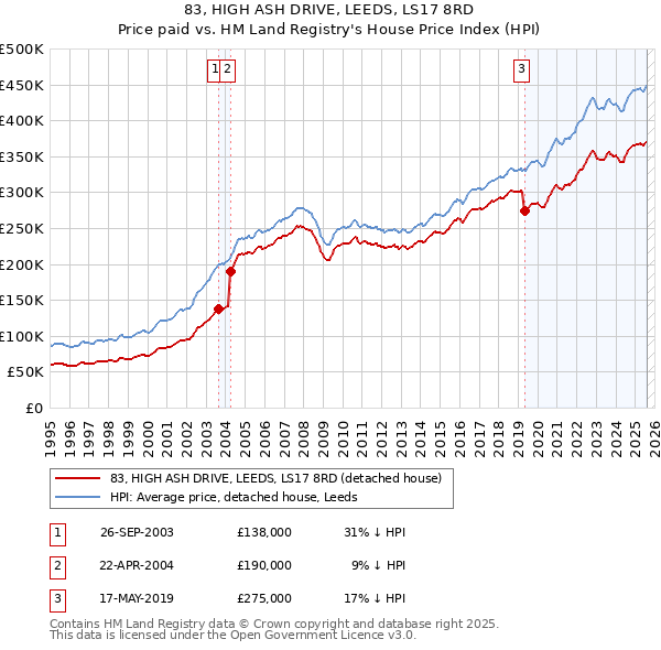 83, HIGH ASH DRIVE, LEEDS, LS17 8RD: Price paid vs HM Land Registry's House Price Index