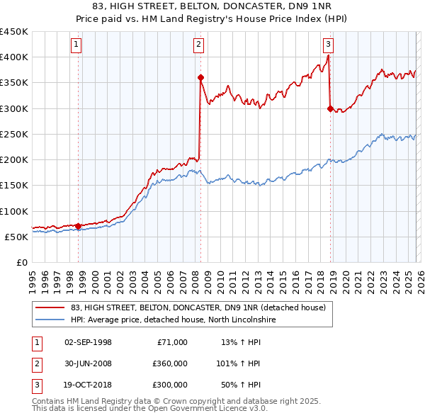 83, HIGH STREET, BELTON, DONCASTER, DN9 1NR: Price paid vs HM Land Registry's House Price Index