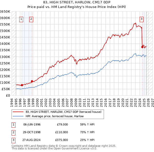 83, HIGH STREET, HARLOW, CM17 0DP: Price paid vs HM Land Registry's House Price Index