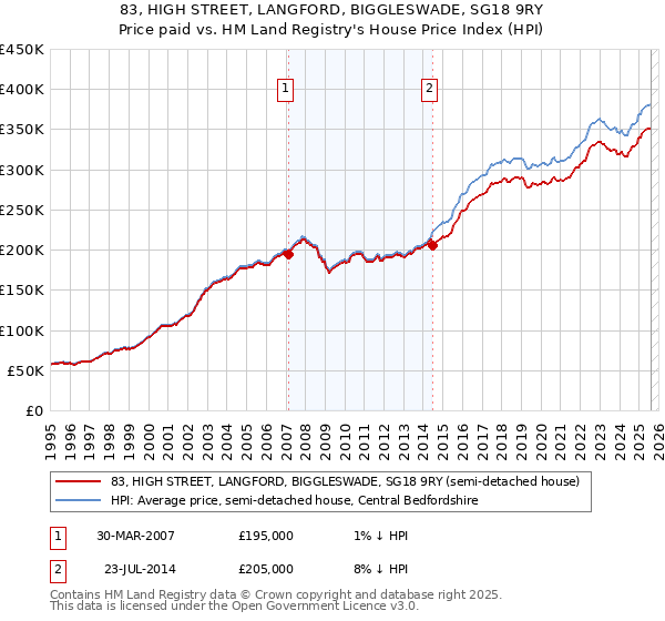 83, HIGH STREET, LANGFORD, BIGGLESWADE, SG18 9RY: Price paid vs HM Land Registry's House Price Index
