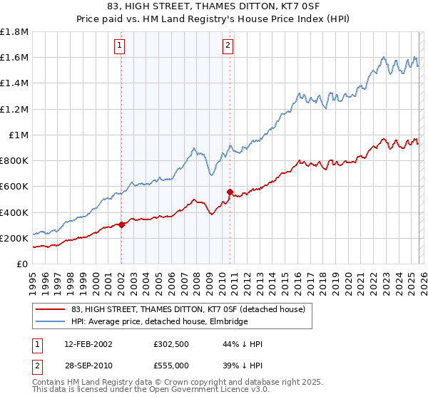 83, HIGH STREET, THAMES DITTON, KT7 0SF: Price paid vs HM Land Registry's House Price Index