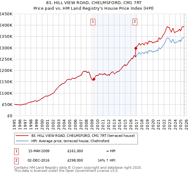 83, HILL VIEW ROAD, CHELMSFORD, CM1 7RT: Price paid vs HM Land Registry's House Price Index
