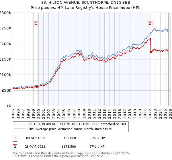 83, HILTON AVENUE, SCUNTHORPE, DN15 8BB: Price paid vs HM Land Registry's House Price Index