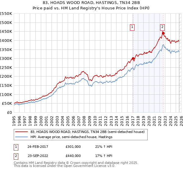 83, HOADS WOOD ROAD, HASTINGS, TN34 2BB: Price paid vs HM Land Registry's House Price Index