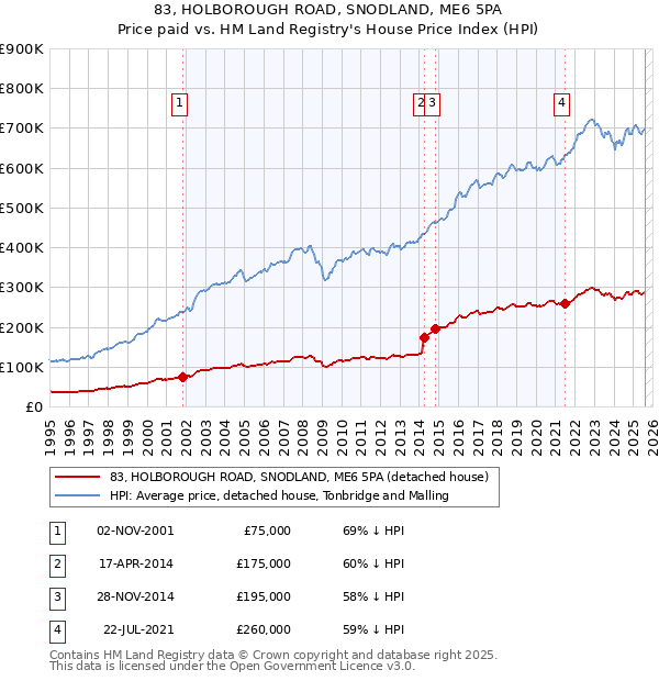 83, HOLBOROUGH ROAD, SNODLAND, ME6 5PA: Price paid vs HM Land Registry's House Price Index