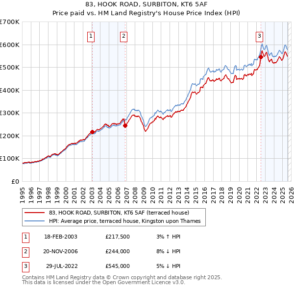 83, HOOK ROAD, SURBITON, KT6 5AF: Price paid vs HM Land Registry's House Price Index