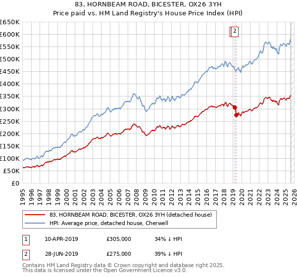 83, HORNBEAM ROAD, BICESTER, OX26 3YH: Price paid vs HM Land Registry's House Price Index