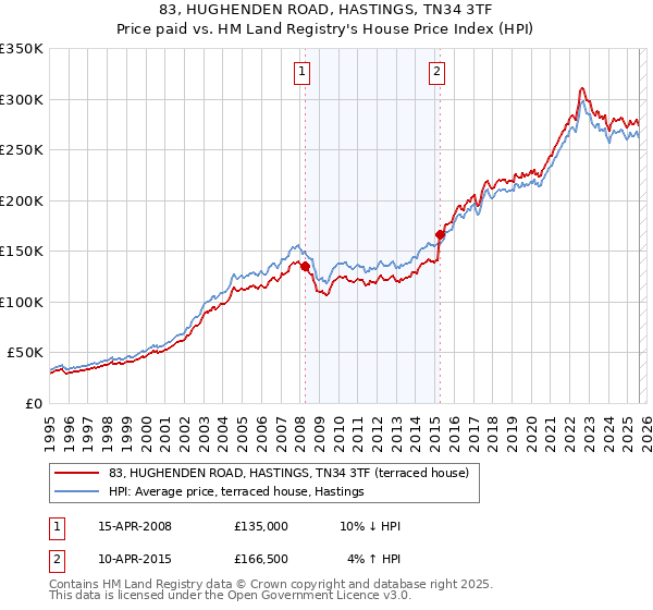 83, HUGHENDEN ROAD, HASTINGS, TN34 3TF: Price paid vs HM Land Registry's House Price Index