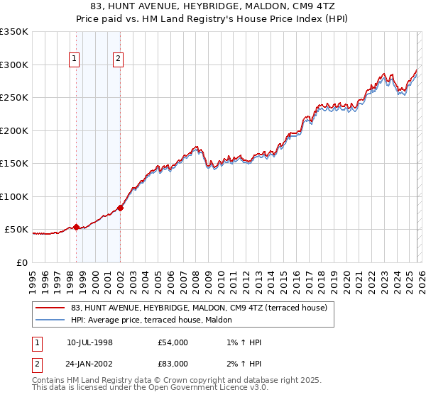 83, HUNT AVENUE, HEYBRIDGE, MALDON, CM9 4TZ: Price paid vs HM Land Registry's House Price Index