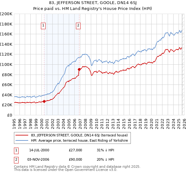 83, JEFFERSON STREET, GOOLE, DN14 6SJ: Price paid vs HM Land Registry's House Price Index