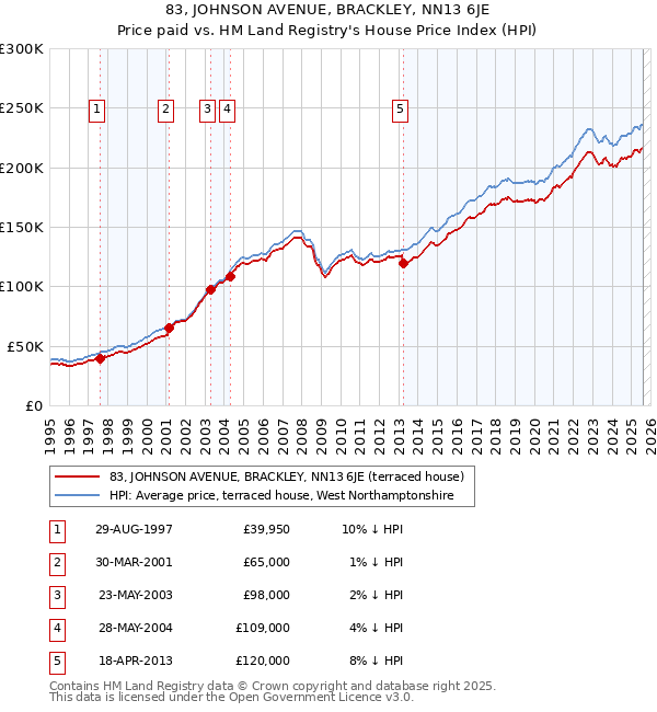 83, JOHNSON AVENUE, BRACKLEY, NN13 6JE: Price paid vs HM Land Registry's House Price Index
