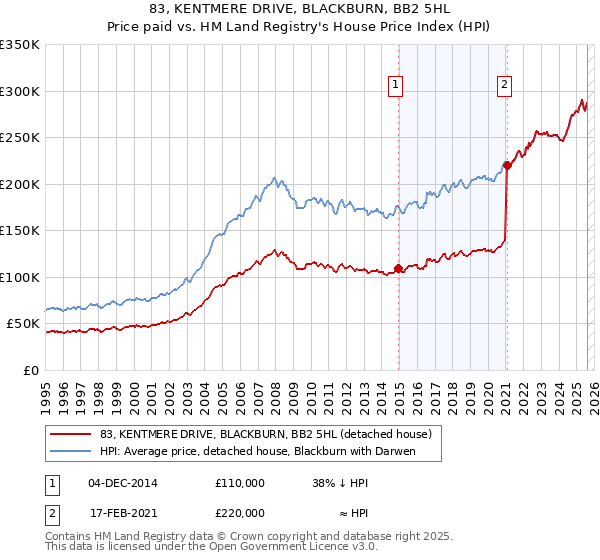 83, KENTMERE DRIVE, BLACKBURN, BB2 5HL: Price paid vs HM Land Registry's House Price Index