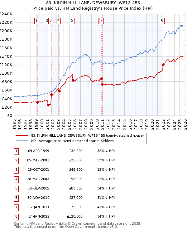 83, KILPIN HILL LANE, DEWSBURY, WF13 4BS: Price paid vs HM Land Registry's House Price Index