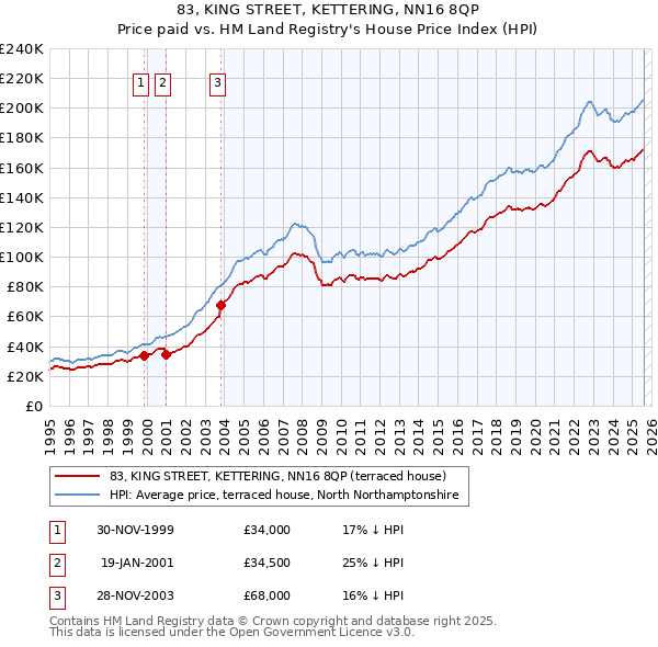 83, KING STREET, KETTERING, NN16 8QP: Price paid vs HM Land Registry's House Price Index