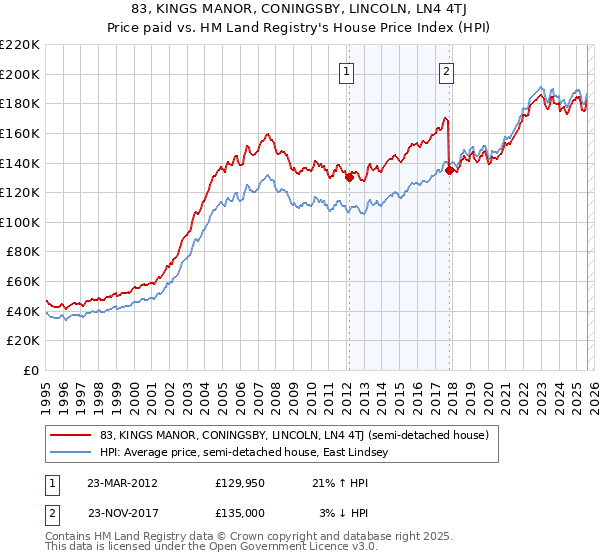 83, KINGS MANOR, CONINGSBY, LINCOLN, LN4 4TJ: Price paid vs HM Land Registry's House Price Index