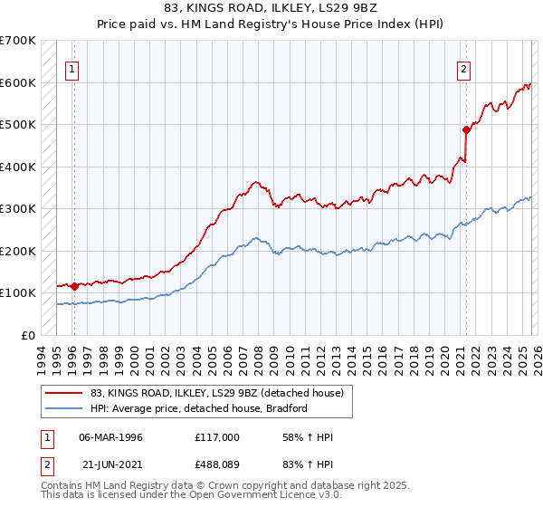83, KINGS ROAD, ILKLEY, LS29 9BZ: Price paid vs HM Land Registry's House Price Index