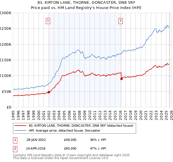 83, KIRTON LANE, THORNE, DONCASTER, DN8 5RF: Price paid vs HM Land Registry's House Price Index