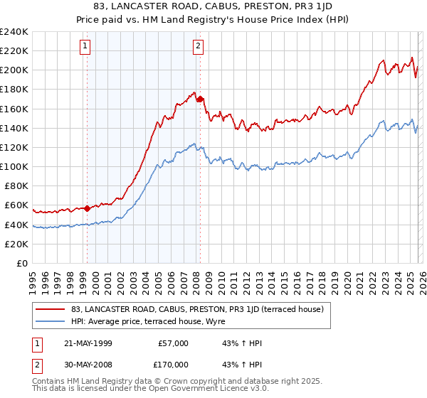 83, LANCASTER ROAD, CABUS, PRESTON, PR3 1JD: Price paid vs HM Land Registry's House Price Index
