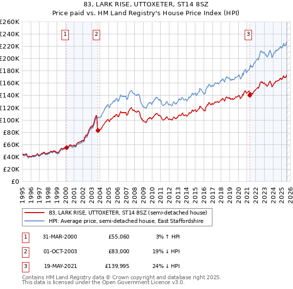 83, LARK RISE, UTTOXETER, ST14 8SZ: Price paid vs HM Land Registry's House Price Index