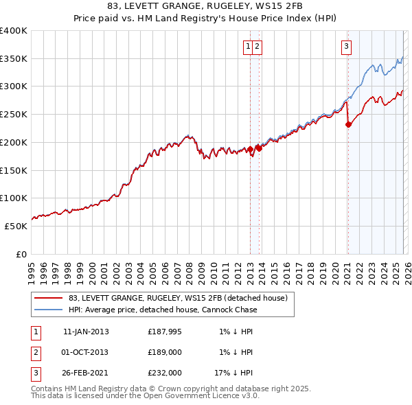 83, LEVETT GRANGE, RUGELEY, WS15 2FB: Price paid vs HM Land Registry's House Price Index