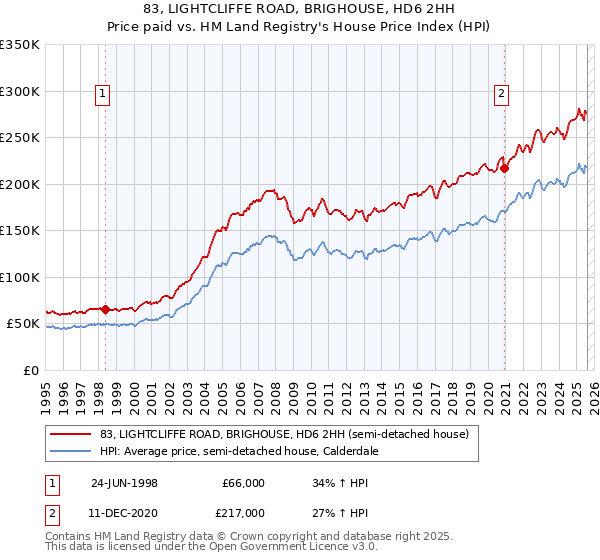 83, LIGHTCLIFFE ROAD, BRIGHOUSE, HD6 2HH: Price paid vs HM Land Registry's House Price Index