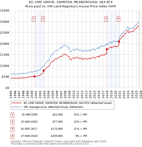 83, LIME GROVE, SWINTON, MEXBOROUGH, S64 8TX: Price paid vs HM Land Registry's House Price Index