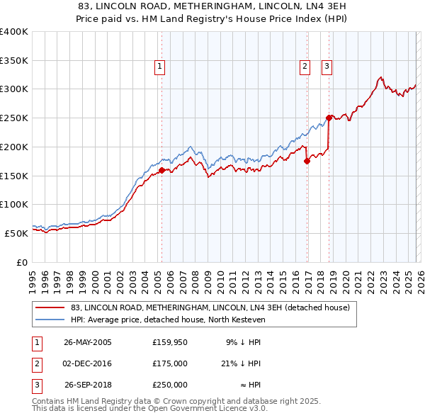 83, LINCOLN ROAD, METHERINGHAM, LINCOLN, LN4 3EH: Price paid vs HM Land Registry's House Price Index