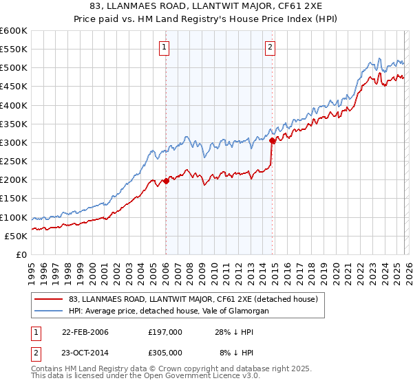 83, LLANMAES ROAD, LLANTWIT MAJOR, CF61 2XE: Price paid vs HM Land Registry's House Price Index