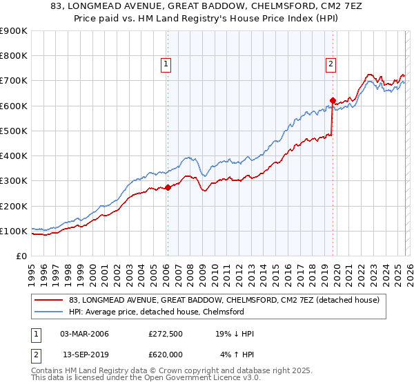 83, LONGMEAD AVENUE, GREAT BADDOW, CHELMSFORD, CM2 7EZ: Price paid vs HM Land Registry's House Price Index