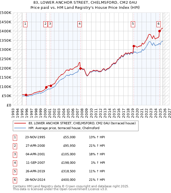 83, LOWER ANCHOR STREET, CHELMSFORD, CM2 0AU: Price paid vs HM Land Registry's House Price Index