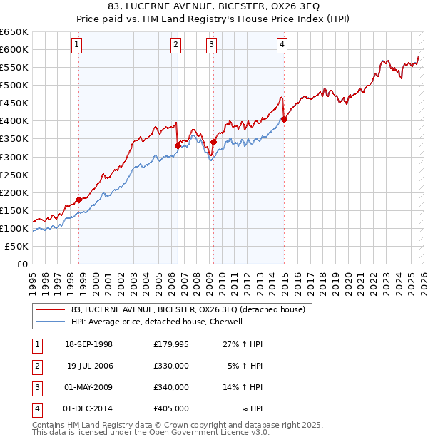 83, LUCERNE AVENUE, BICESTER, OX26 3EQ: Price paid vs HM Land Registry's House Price Index