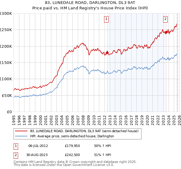 83, LUNEDALE ROAD, DARLINGTON, DL3 9AT: Price paid vs HM Land Registry's House Price Index