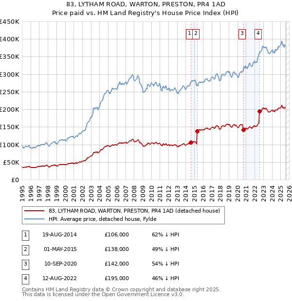83, LYTHAM ROAD, WARTON, PRESTON, PR4 1AD: Price paid vs HM Land Registry's House Price Index