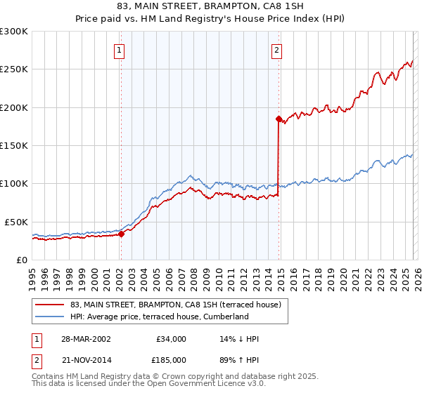 83, MAIN STREET, BRAMPTON, CA8 1SH: Price paid vs HM Land Registry's House Price Index