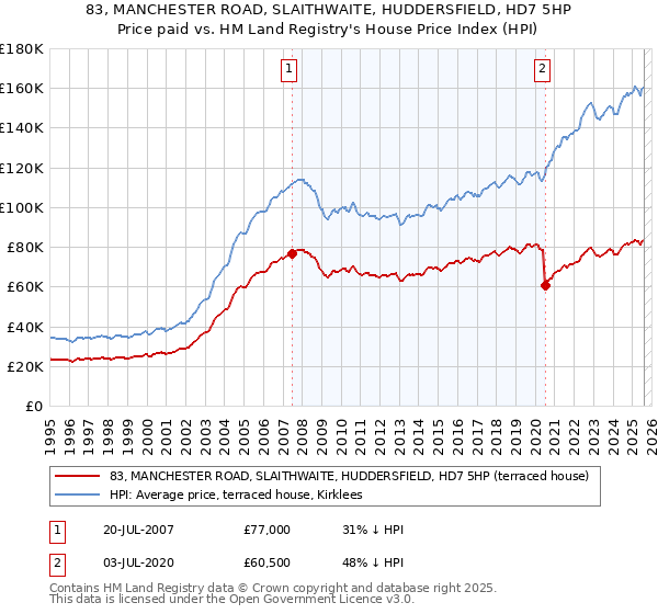 83, MANCHESTER ROAD, SLAITHWAITE, HUDDERSFIELD, HD7 5HP: Price paid vs HM Land Registry's House Price Index