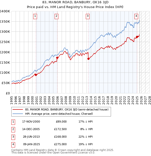 83, MANOR ROAD, BANBURY, OX16 3JD: Price paid vs HM Land Registry's House Price Index