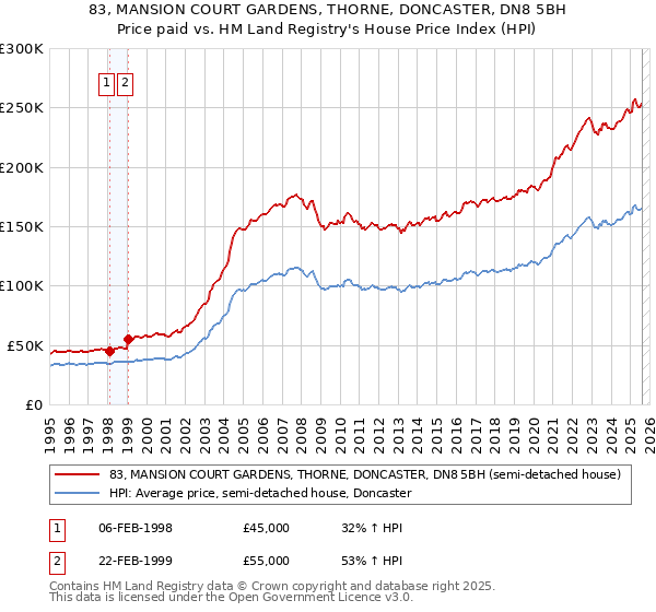 83, MANSION COURT GARDENS, THORNE, DONCASTER, DN8 5BH: Price paid vs HM Land Registry's House Price Index