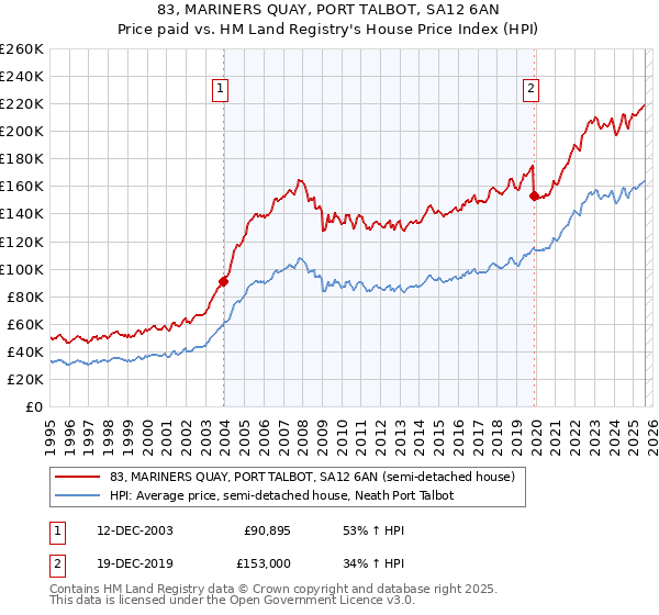 83, MARINERS QUAY, PORT TALBOT, SA12 6AN: Price paid vs HM Land Registry's House Price Index